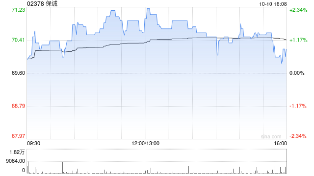 保诚10月9日斥资541.85万英镑回购78.26万股