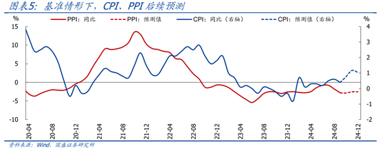 国盛宏观：PPI年内二次探底的背后