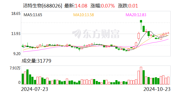 洁特生物：前三季度净利润同比增长259.26%