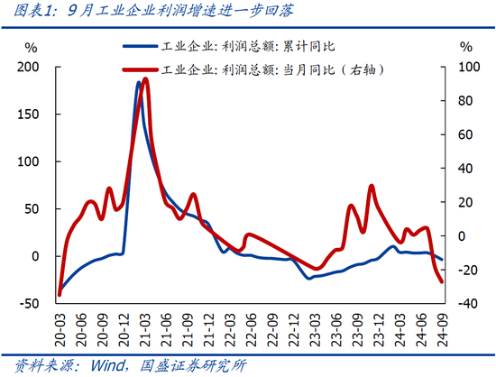 9月企业盈利下滑近三成的背后