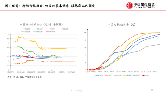 【棉花周报】新棉加工提速但销售进展缓慢