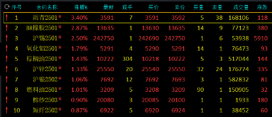 期市开盘：沥青涨超3% 丁二烯橡胶涨超2%