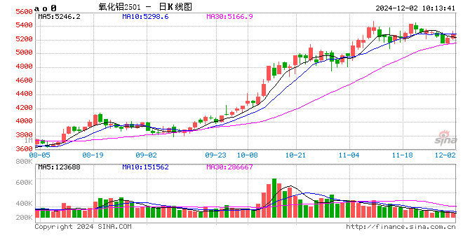 烧碱需求分析之氧化铝