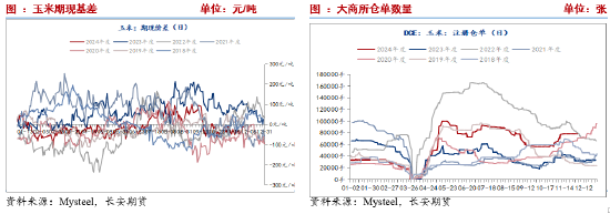 长安期货刘琳：供应施压&需求随采随用 玉米再度弱势