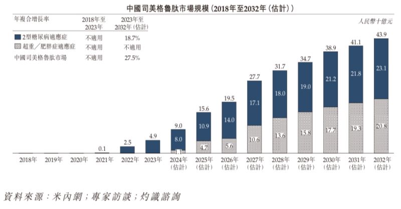 “减肥神药”司美格鲁肽国内上市热潮下，押注国产平替的九源基因为何二级市场“遇冷”？