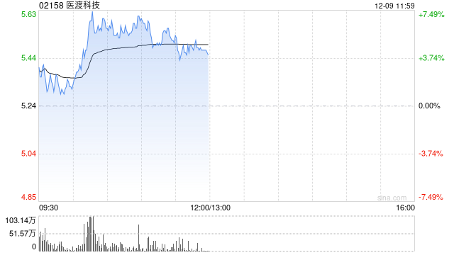 医渡科技早盘涨超6% 光大证券维持“买入”评级