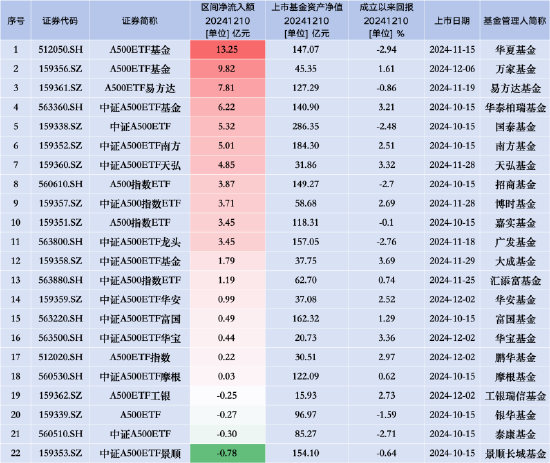 中证A500ETF景顺（159353）昨日遭净赎回0.78亿元，同类排名垫底