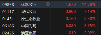 收评：港股恒指跌0.77% 科指跌1.31%机器人概念股逆势上涨