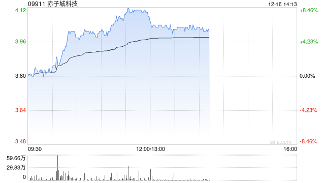 赤子城科技早盘涨超6% 拟斥资不超2亿港元回购股份