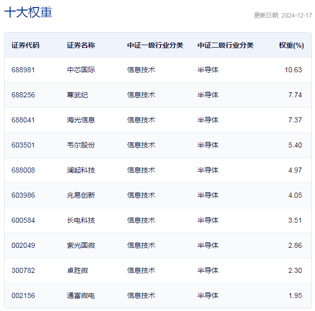 行业ETF风向标丨午前异动，两集成电路ETF半日涨幅达2.5%