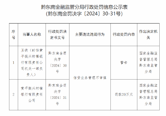 黄平振兴村镇银行被罚20万元：因信贷业务管理不审慎